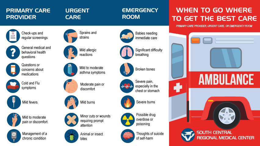 Emergency Department Urgent Care Or Primary Care Where To